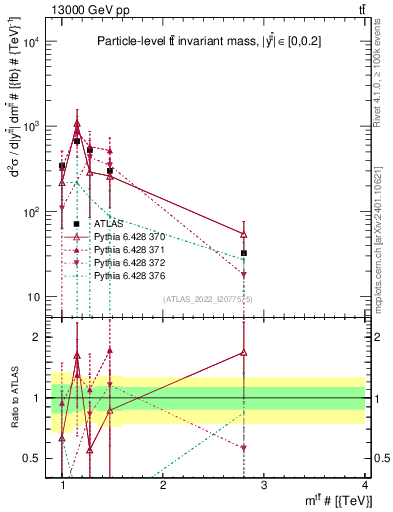 Plot of ttbar.m in 13000 GeV pp collisions