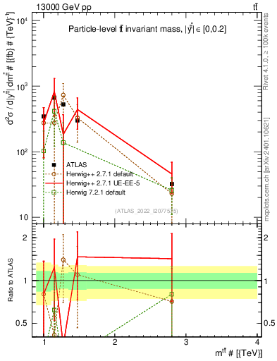 Plot of ttbar.m in 13000 GeV pp collisions