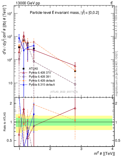 Plot of ttbar.m in 13000 GeV pp collisions