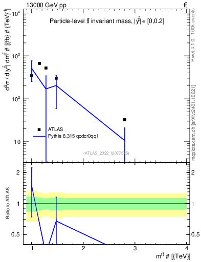Plot of ttbar.m in 13000 GeV pp collisions