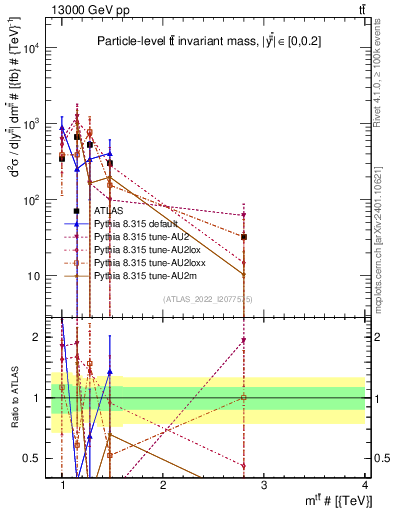 Plot of ttbar.m in 13000 GeV pp collisions
