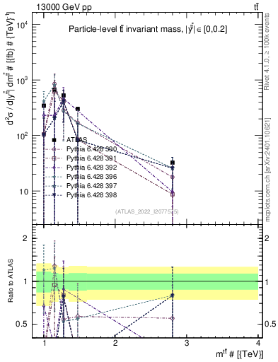 Plot of ttbar.m in 13000 GeV pp collisions