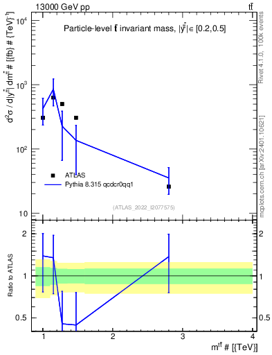 Plot of ttbar.m in 13000 GeV pp collisions