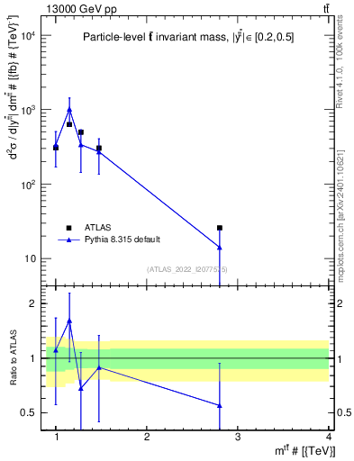 Plot of ttbar.m in 13000 GeV pp collisions