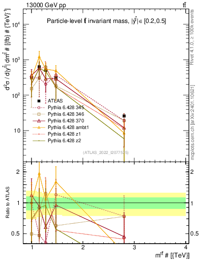 Plot of ttbar.m in 13000 GeV pp collisions