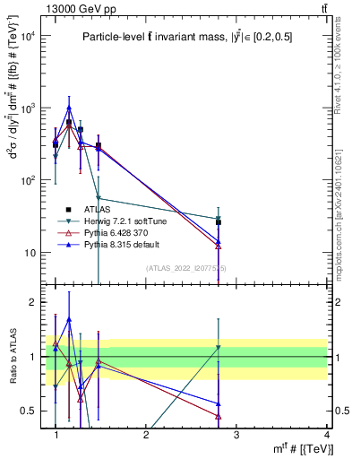 Plot of ttbar.m in 13000 GeV pp collisions