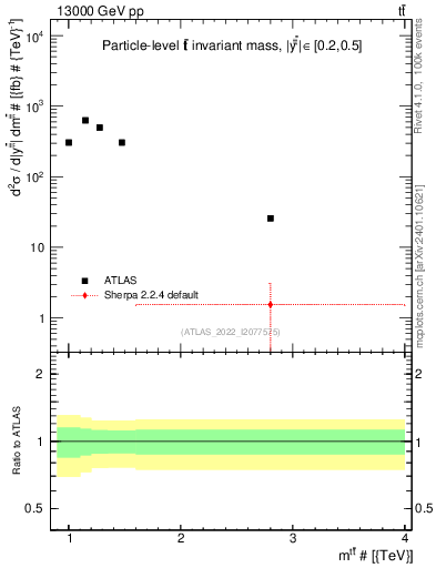 Plot of ttbar.m in 13000 GeV pp collisions