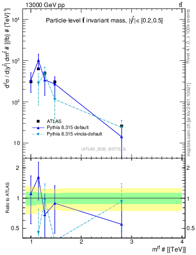 Plot of ttbar.m in 13000 GeV pp collisions