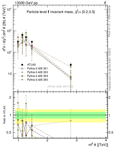 Plot of ttbar.m in 13000 GeV pp collisions