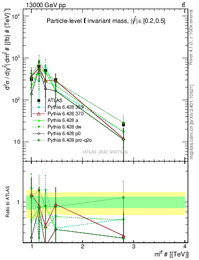 Plot of ttbar.m in 13000 GeV pp collisions