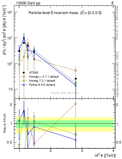 Plot of ttbar.m in 13000 GeV pp collisions