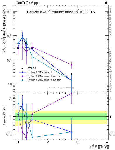 Plot of ttbar.m in 13000 GeV pp collisions