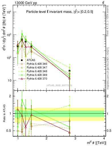 Plot of ttbar.m in 13000 GeV pp collisions