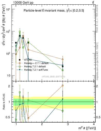 Plot of ttbar.m in 13000 GeV pp collisions