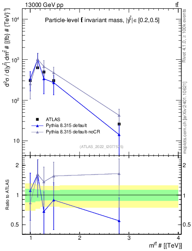 Plot of ttbar.m in 13000 GeV pp collisions
