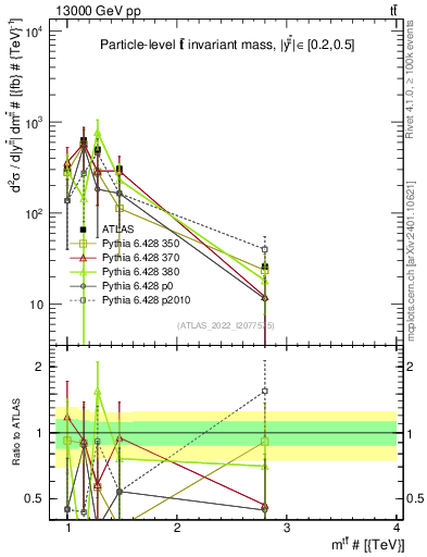 Plot of ttbar.m in 13000 GeV pp collisions