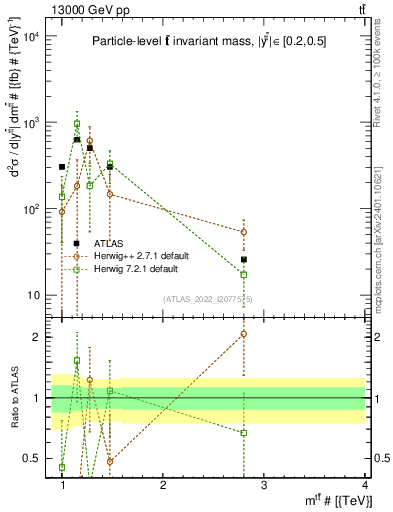 Plot of ttbar.m in 13000 GeV pp collisions