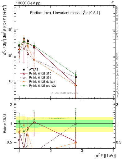 Plot of ttbar.m in 13000 GeV pp collisions