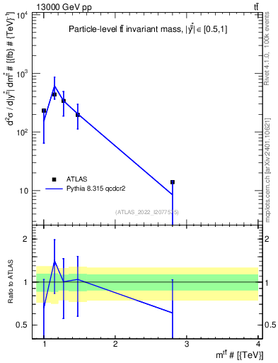 Plot of ttbar.m in 13000 GeV pp collisions