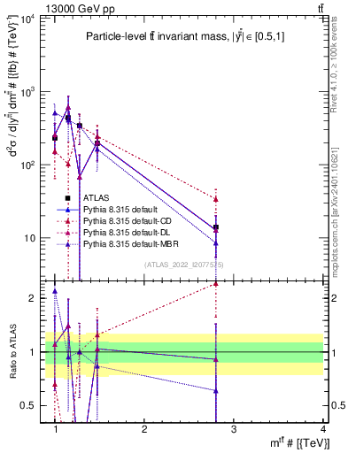 Plot of ttbar.m in 13000 GeV pp collisions