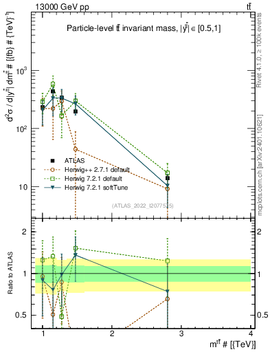 Plot of ttbar.m in 13000 GeV pp collisions