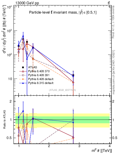 Plot of ttbar.m in 13000 GeV pp collisions