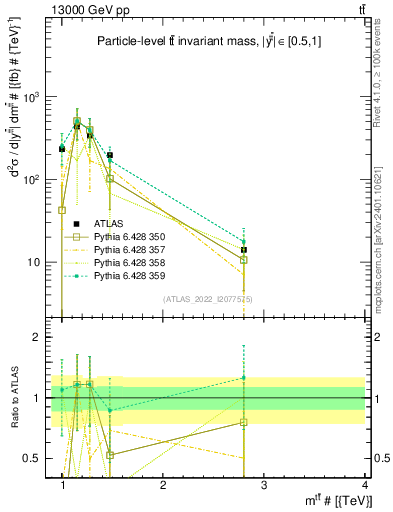 Plot of ttbar.m in 13000 GeV pp collisions
