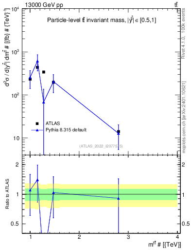 Plot of ttbar.m in 13000 GeV pp collisions