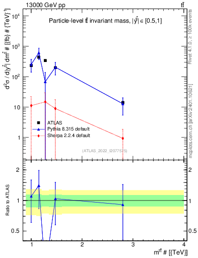 Plot of ttbar.m in 13000 GeV pp collisions