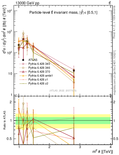 Plot of ttbar.m in 13000 GeV pp collisions