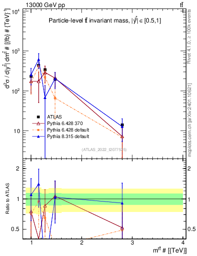Plot of ttbar.m in 13000 GeV pp collisions