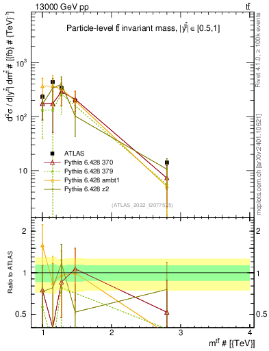 Plot of ttbar.m in 13000 GeV pp collisions