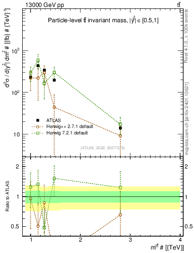 Plot of ttbar.m in 13000 GeV pp collisions