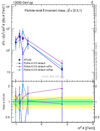 Plot of ttbar.m in 13000 GeV pp collisions