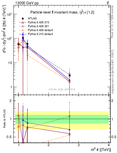 Plot of ttbar.m in 13000 GeV pp collisions