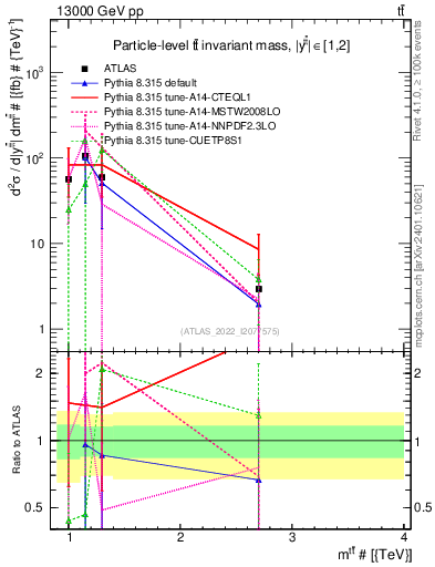 Plot of ttbar.m in 13000 GeV pp collisions