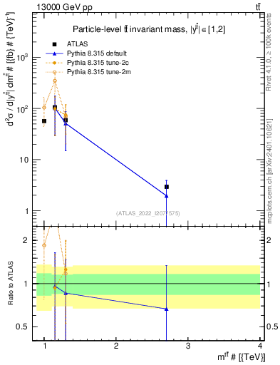 Plot of ttbar.m in 13000 GeV pp collisions