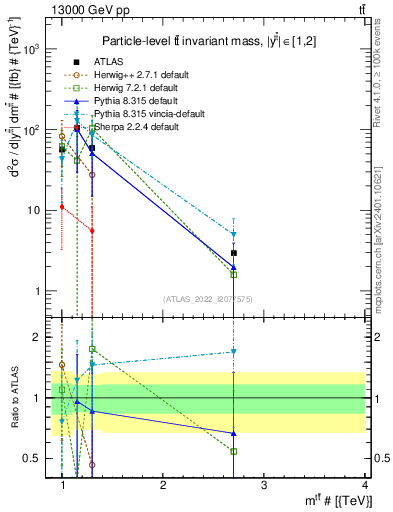 Plot of ttbar.m in 13000 GeV pp collisions