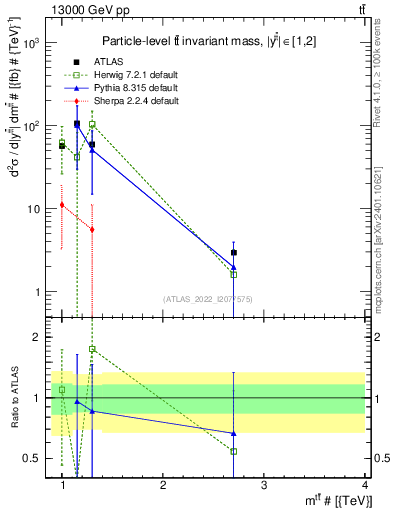 Plot of ttbar.m in 13000 GeV pp collisions
