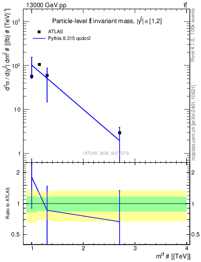 Plot of ttbar.m in 13000 GeV pp collisions