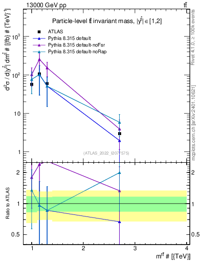 Plot of ttbar.m in 13000 GeV pp collisions