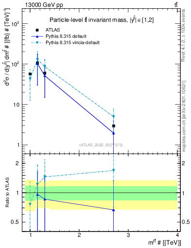 Plot of ttbar.m in 13000 GeV pp collisions