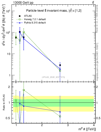 Plot of ttbar.m in 13000 GeV pp collisions