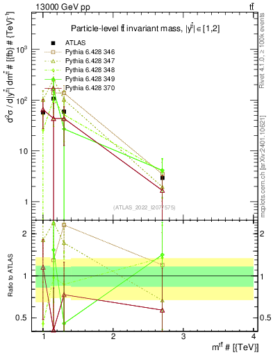 Plot of ttbar.m in 13000 GeV pp collisions