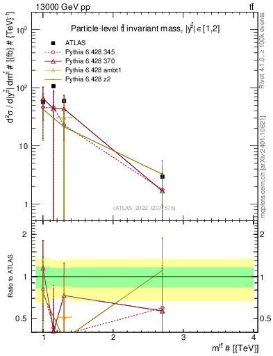 Plot of ttbar.m in 13000 GeV pp collisions