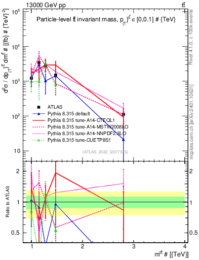 Plot of ttbar.m in 13000 GeV pp collisions
