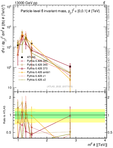 Plot of ttbar.m in 13000 GeV pp collisions