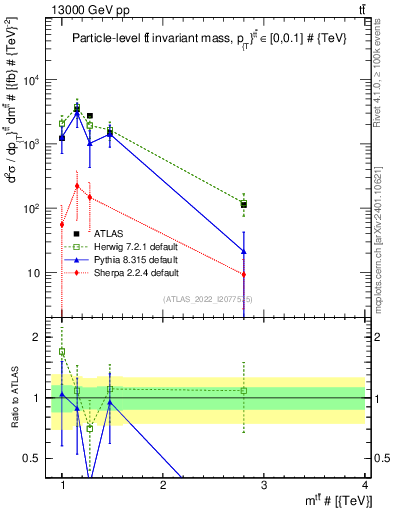 Plot of ttbar.m in 13000 GeV pp collisions