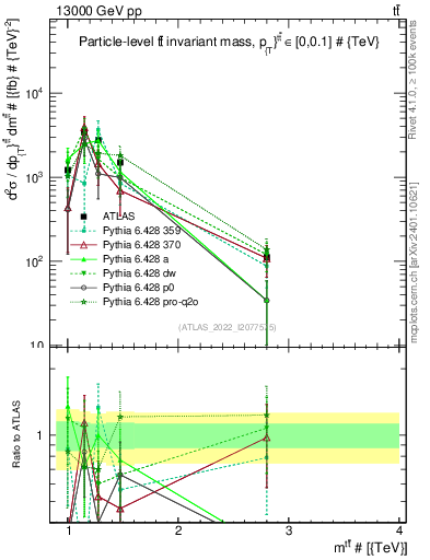 Plot of ttbar.m in 13000 GeV pp collisions