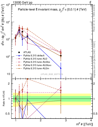 Plot of ttbar.m in 13000 GeV pp collisions